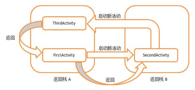 Android中activity的启动模式