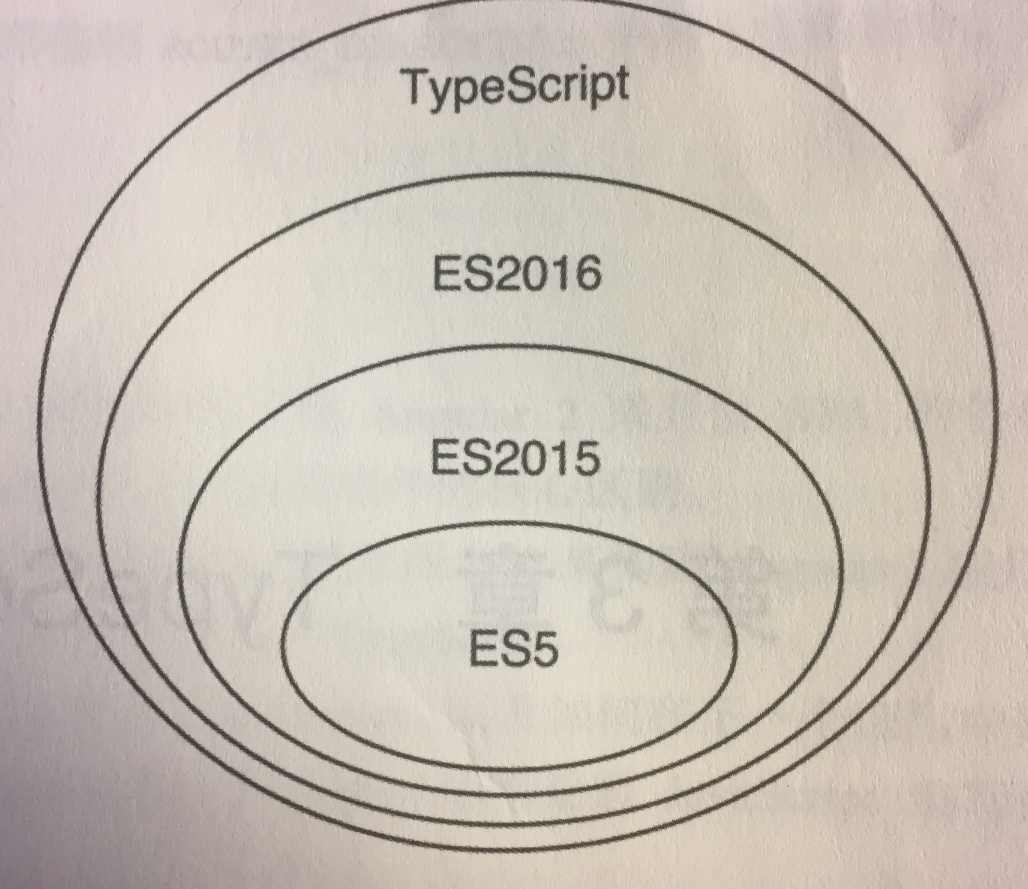 迈向angularjs2系列:typescript指南