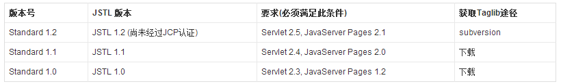 Java学习（七）标准标签库JSTL