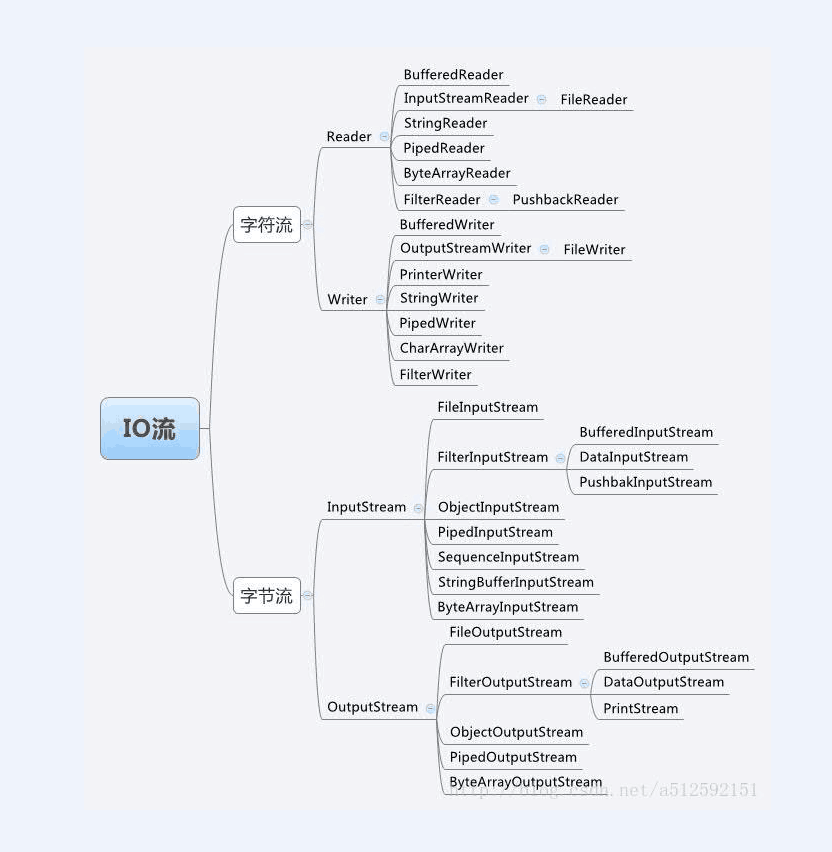 Java  I/O 几个重要流的应用