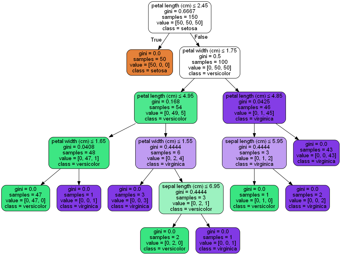 简单Python决策树可视化实例