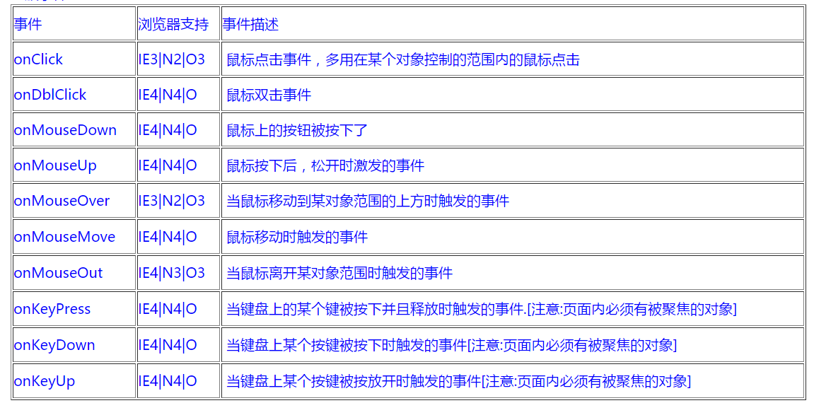 如何用JavaScript取消事件的默认行为？