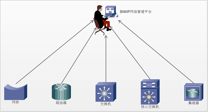 SNMP简单网络管理协议 - yinshoucheng - 博客园