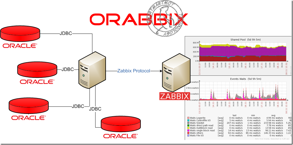 使用Zabbix监控Oracle数据库