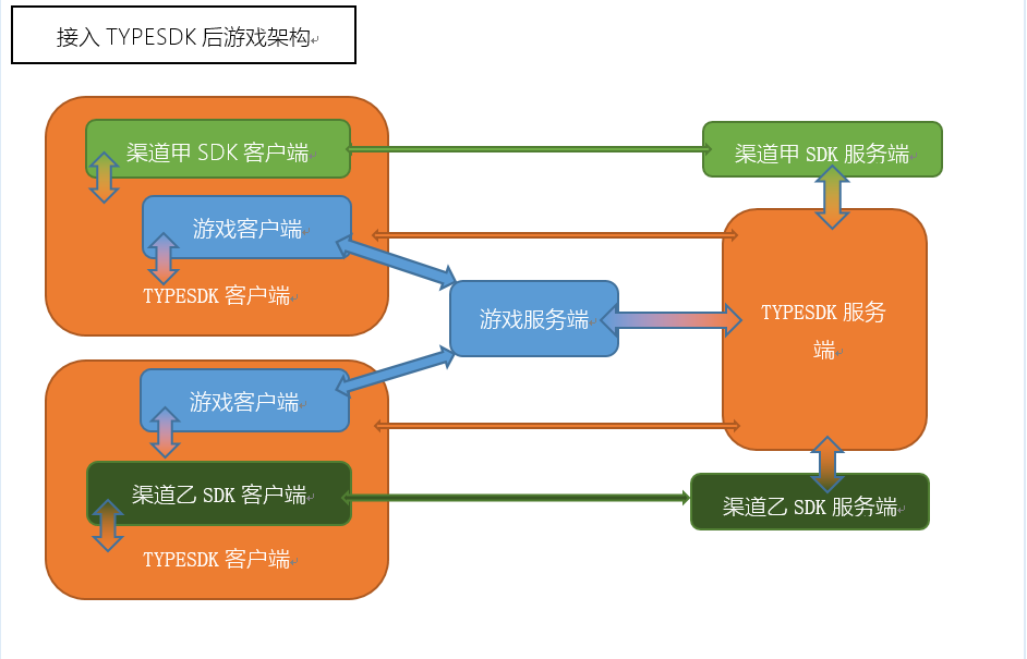 TYPESDK手游聚合SDK服务端设计思路与架构之一：应用场景分析