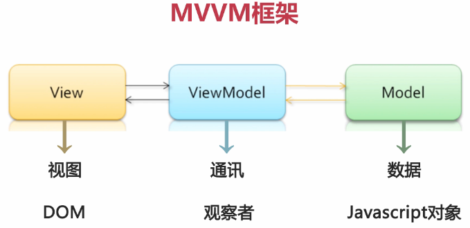 vue系列之MVVM框架