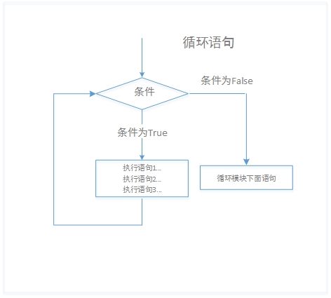 Python自动化开发-流程控制-学网-中国IT综合门