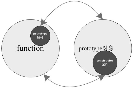 JS中constructor与prototype关系概论