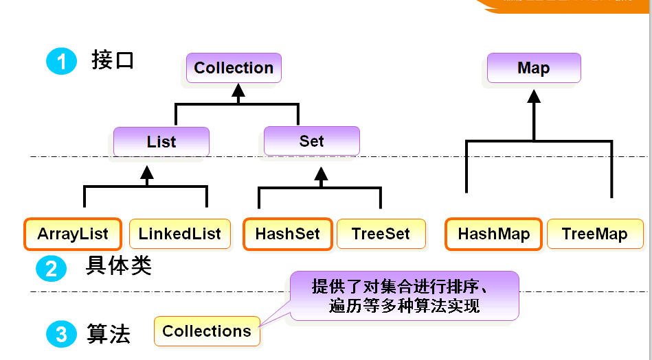 Java中集合框架，Collection接口、Set接口、List接口、Map接口，已经常用的它们的实现类，简单的JDK源码分析底层实现