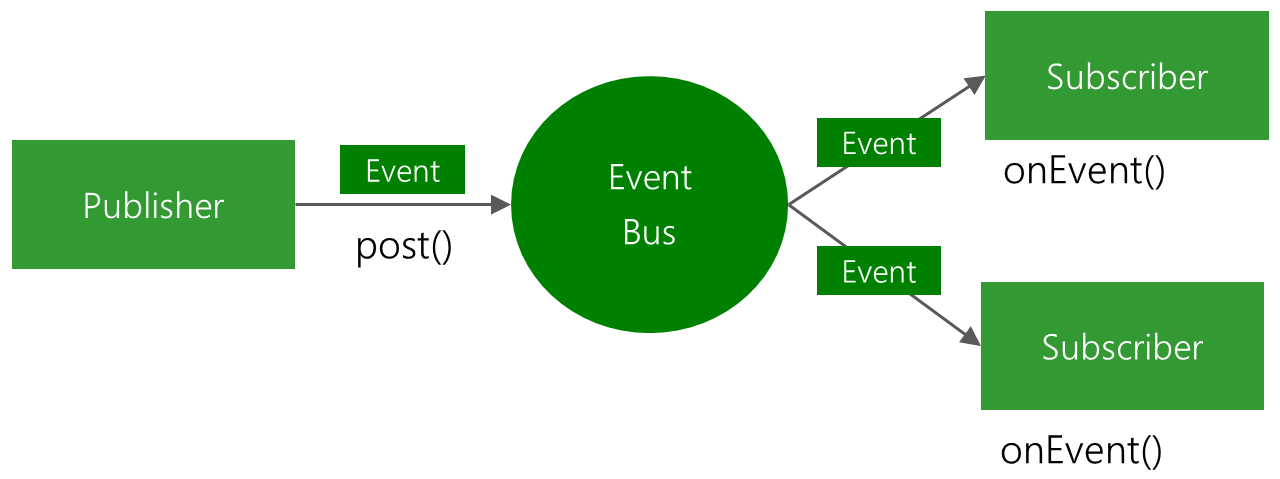 Android开发事件总线之EventBus运用和框架原理深入理解