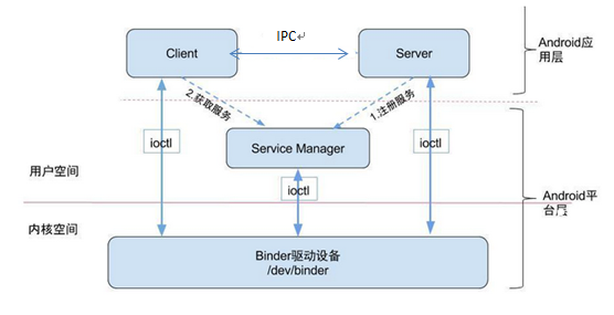 Android_中基于_Binder的进程间通信