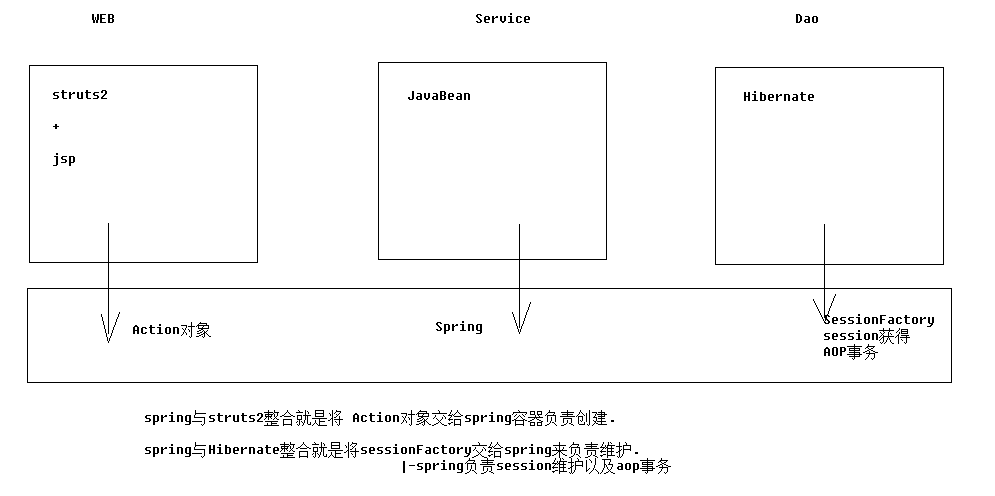 JAVAEE——SSH三大框架整合（spring+struts2+hibernate）