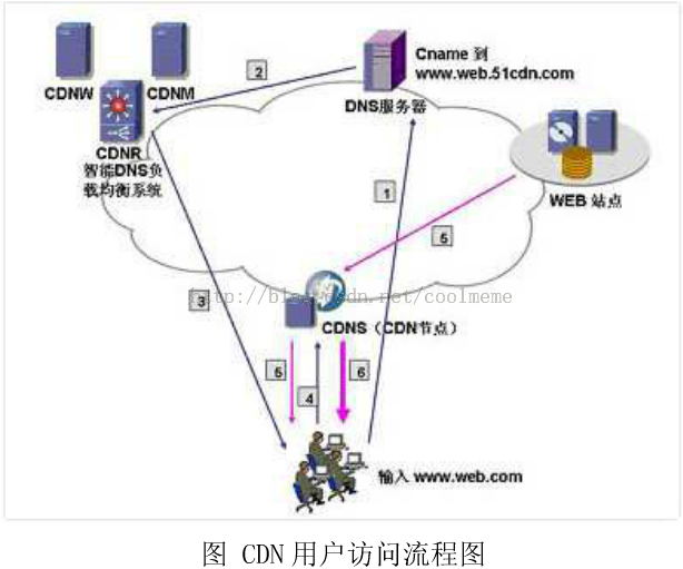 一张图说明CDN网络的原理