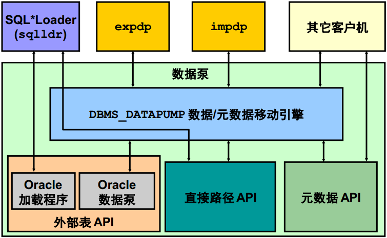计算机生成了可选文字:
其它客户机
impdP
expdP
SQL*Loader
(Sqlldr)
数据泵
直接路径API
元数据API
OraC16
加载程序
OraC16
数据泵