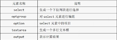 html5 表单 填表 select 下拉 textarea多行文本 output Js计算结果