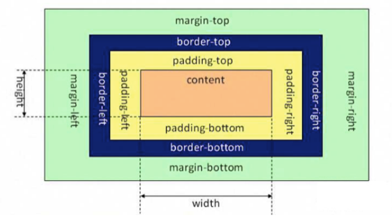 HTML5盒子模型。