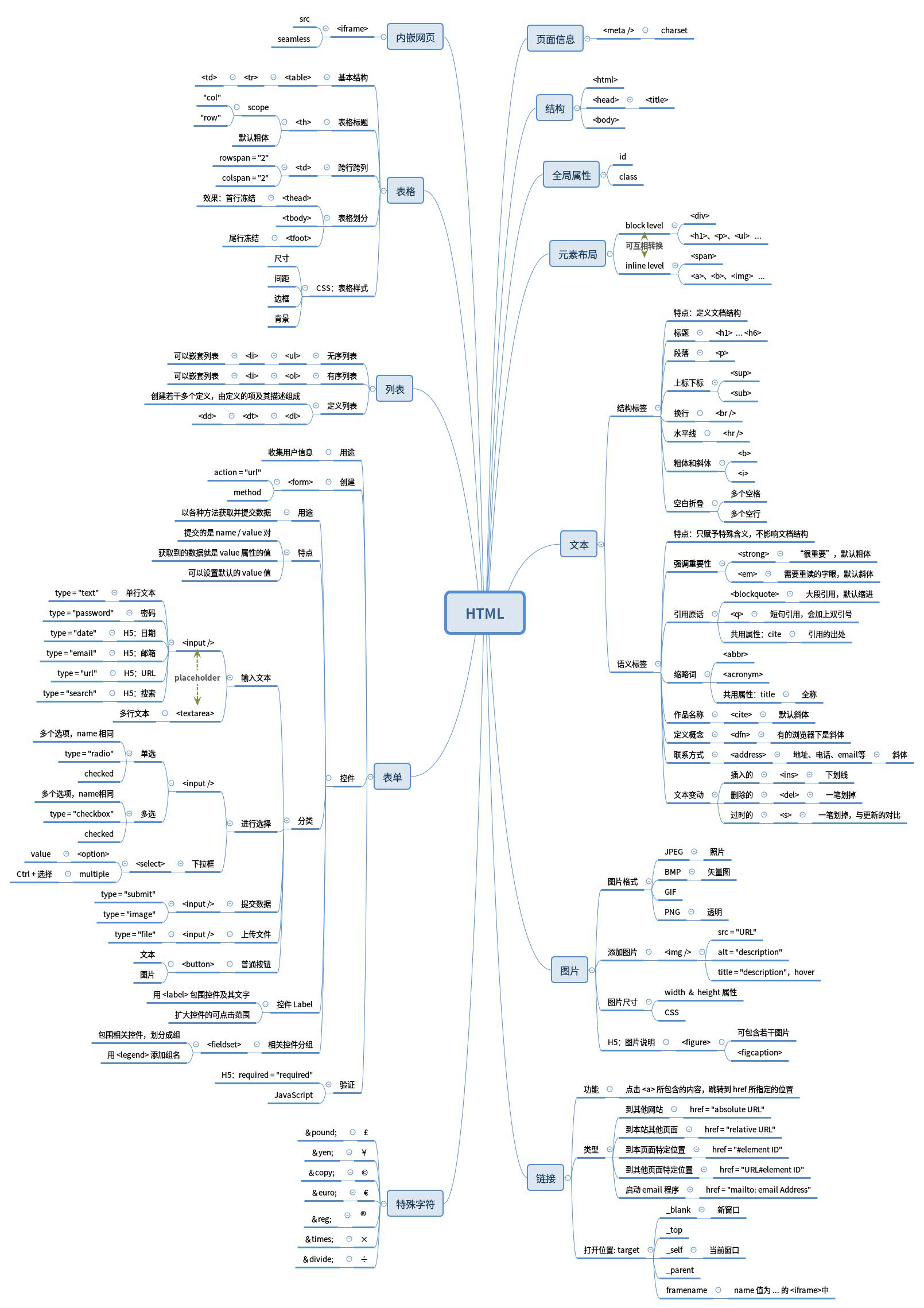 HTML 知识网络图