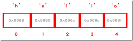 [Effective JavaScript 笔记] 第7条：视字符串为16位的代码单元序列
