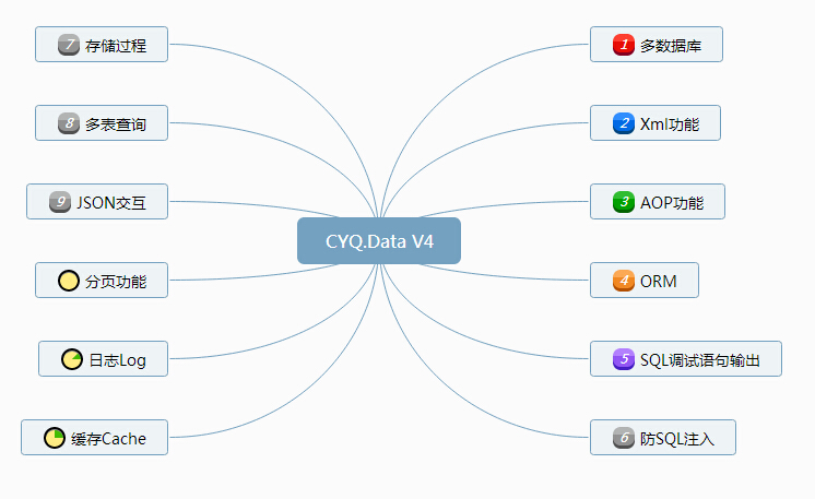 CYQ.Data V5 从入门到放弃ORM系列：框架的优势