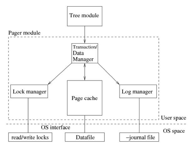 SQLite学习笔记(九):pager模块