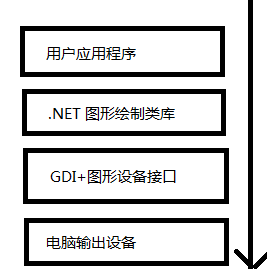 .net中使用GDI+组件绘制图形图像（一）