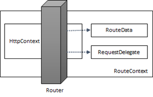 ASP.NET Core的路由[2]：路由系统的核心对象Router