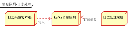 kafka的使用场景举例_kafka一般用来做什么