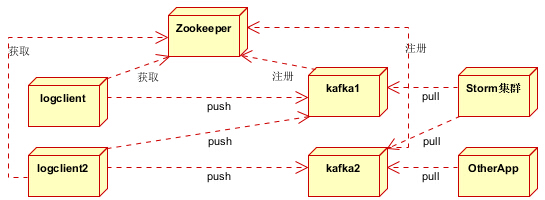 kafka的使用场景举例_kafka一般用来做什么