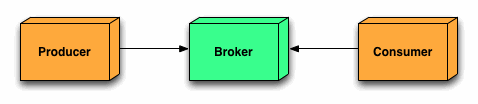 ActiveMQ笔记：基于Networks of Brokers的HA方案