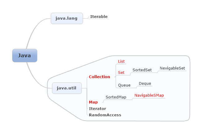 Java集合框架