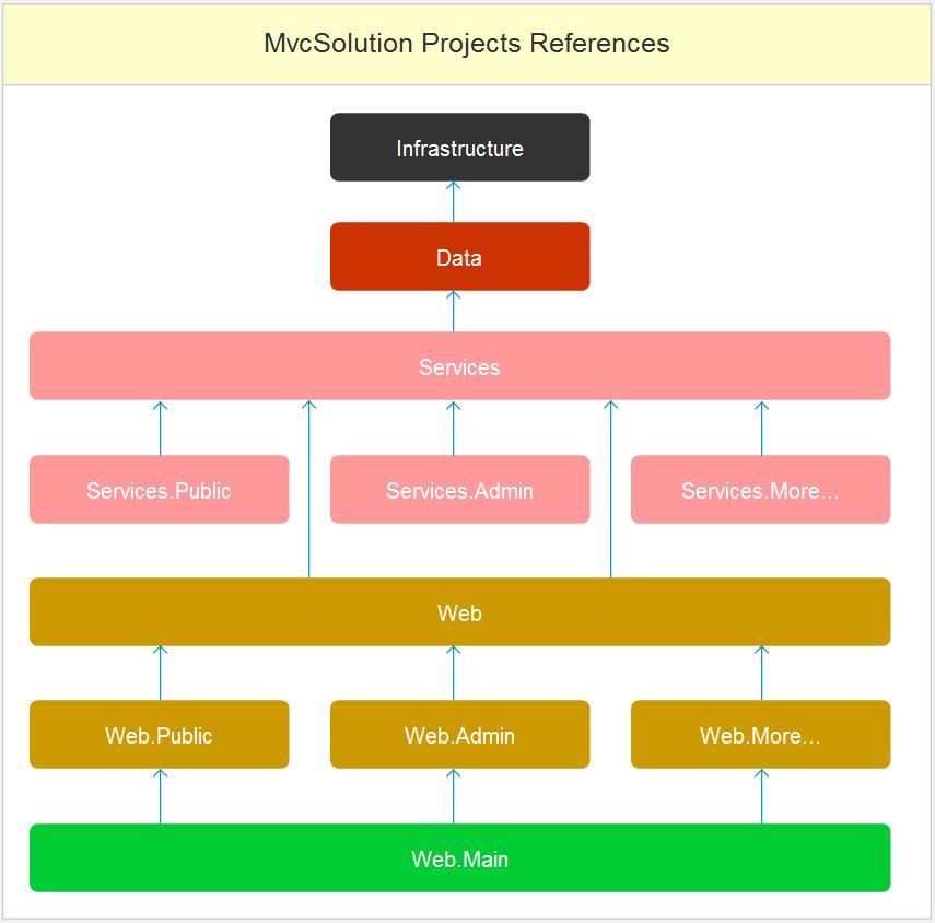全面解析ASP.NET MVC模块化架构方案