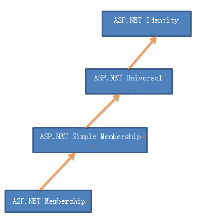 ASP.NET 开发必备知识点：那些年追过的ASP.NET权限管理