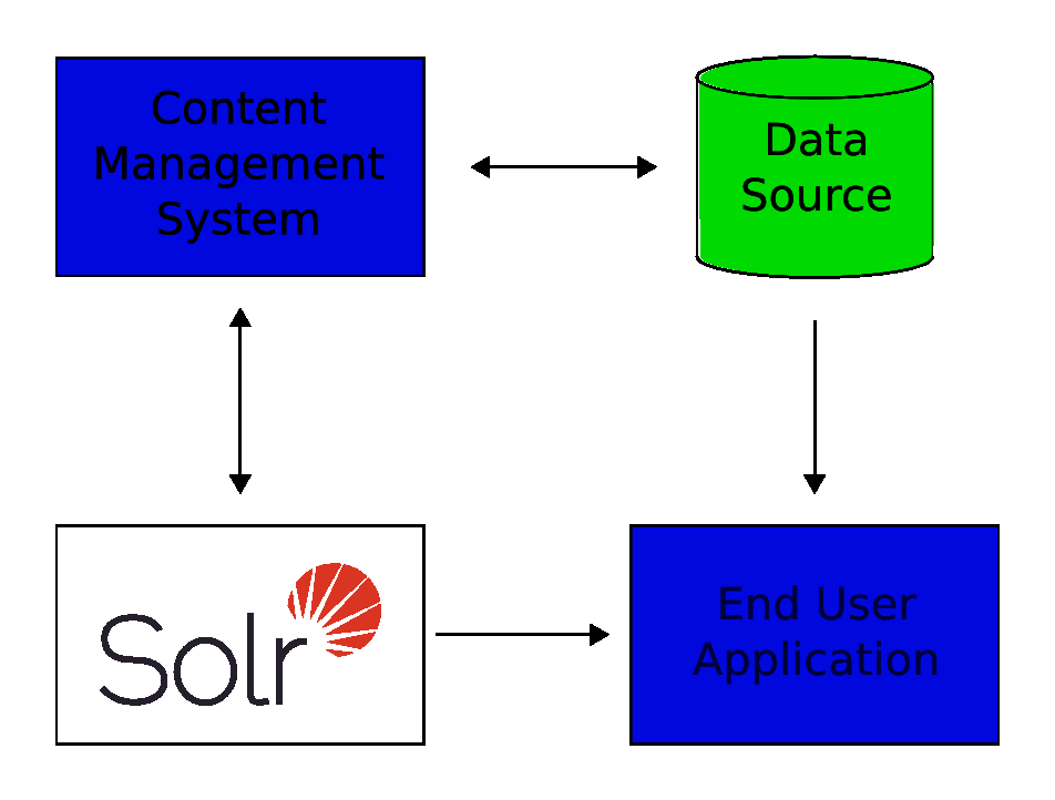 02 Apache Solr: 概览 Solr在信息系统架构中的位置