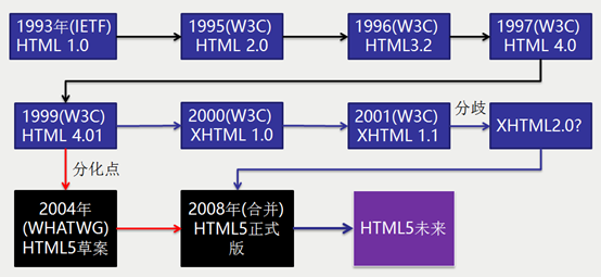 HTML5笔记1——HTML5的发展史及标签的改变