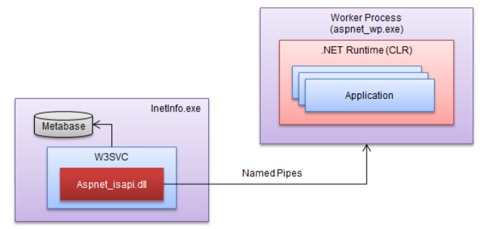 httpRuntime与ASP.NET 运行时及IIS处理模型
