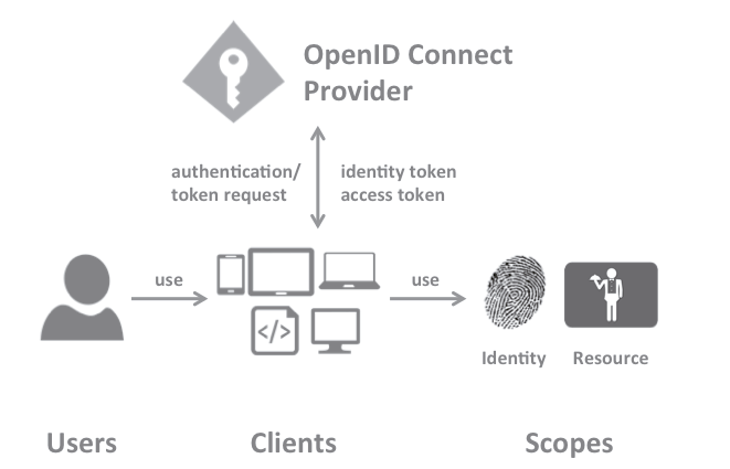 IdentityServer4 ASP.NET Core的OpenID Connect OAuth 2.0框架学习保护API
