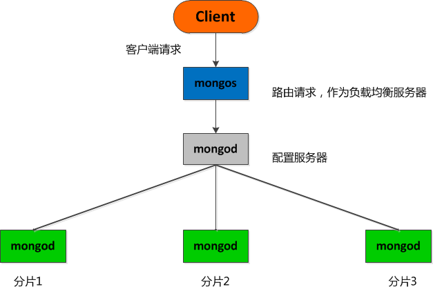 MongoDB自学日记3——架构及HA