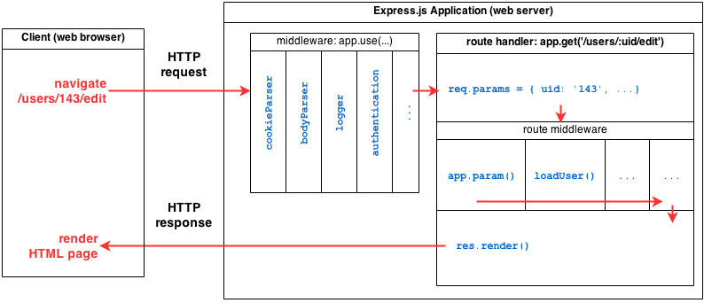 ExpressJS基础概念及简单Server架设