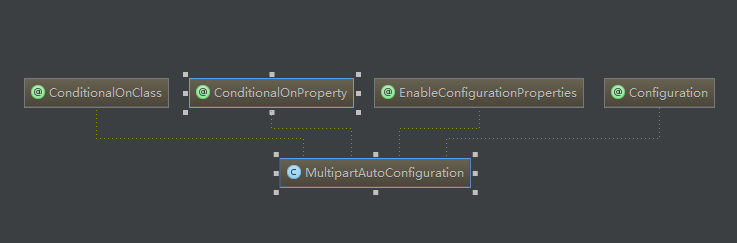 O ConditionalOnClass 
O ConditionalOnProperty 
O EnableConfigurationProperties 
O Configuration 
. MultipartAutoConfiguration 