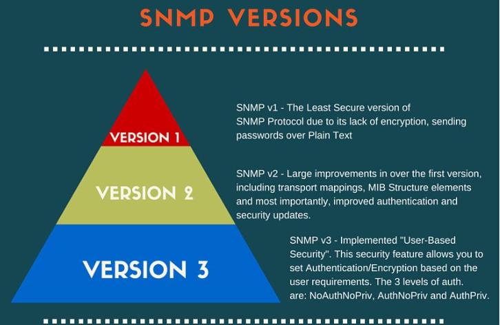 SNMP VEQSIONS 
VEQSION 1 
VEQSION 2 
VEQSION 3 
SNMP VI - The Least Secure version of 
SNMP Protocol due to its lack of encryption. sending 
passwords over Plain Text 
SNMP v2 - Large improvements in over the first version, 
including transport mappings, MIB Structure elements 
and most importantly, improved authentication and 
security updates. 
SNMP v3 - Implemented "User-Based 
Security". This security feature allows you to 
set Authentication/Encryption based on the 
user requirements. The 3 levels of auth. 
are: NoAuthNoPriv, AuthNoPriv and Authpriv. 