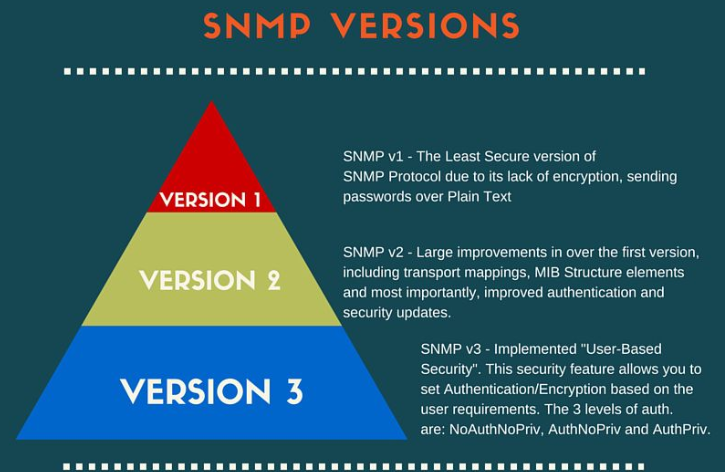 SNMP VEQSIONS  VEQSION 1  VEQSION 2  VEQSION 3  SNMP VI - The Least Secure version of  SNMP Protocol due to its lack of encryption. sending  passwords over Plain Text  SNMP v2 - Large improvements in over the first version,  including transport mappings, MIB Structure elements  and most importantly, improved authentication and  security updates.  SNMP v3 - Implemented "User-Based  Security". This security feature allows you to  set Authentication/Encryption based on the  user requirements. The 3 levels of auth.  are: NoAuthNoPriv, AuthNoPriv and Authpriv.