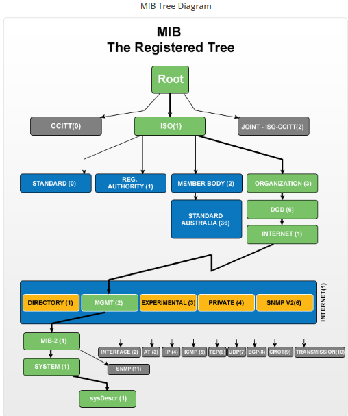 cclTT(01 
DIRECTORY (1) 
wa.2(1) 
SYSTEM 
MIB Tree Diagram 
MIB 
The Registered Tree 
Root 
MEMBER BODY 
AUTHORITY 
AUSTRALIA 
EXPERIMENTAL 
PRIVATE 
JOINT Iso.cclTr12? 
ORGANIZATION (3) 
DOD 
INTERNET 
SNMP 