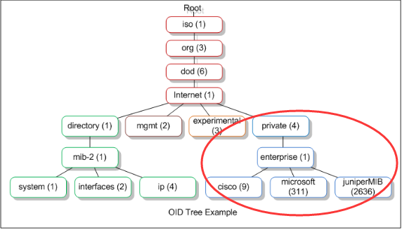 (2) 
org (3) 
dod (6) 
Internet (l ) 
experime 
directory (I) 
rWb-2 (1) 
interfaces (2) 
private (4) 
enterprise (1) 
microsoft 
systn (I) 
ip (4) 
Cisco (9) 
(311) 
juniperMIB 
(2636 
OID Tree Example 