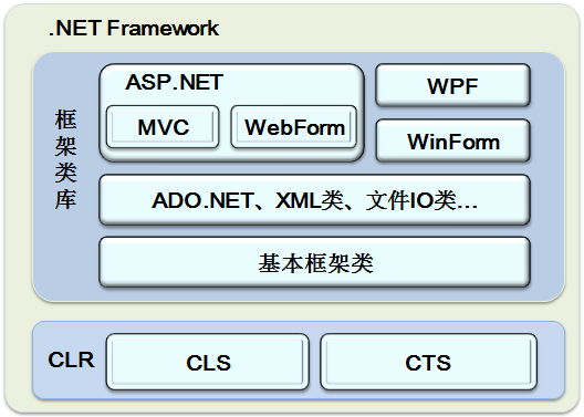 图1：.NET Framework与ASP.NET