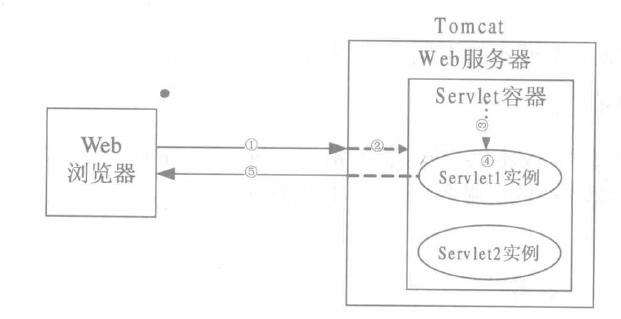 基础知识回顾第二篇tomcat和web程序部署