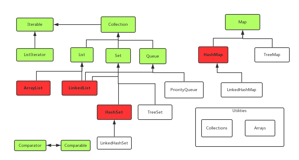 Java容器类图结构