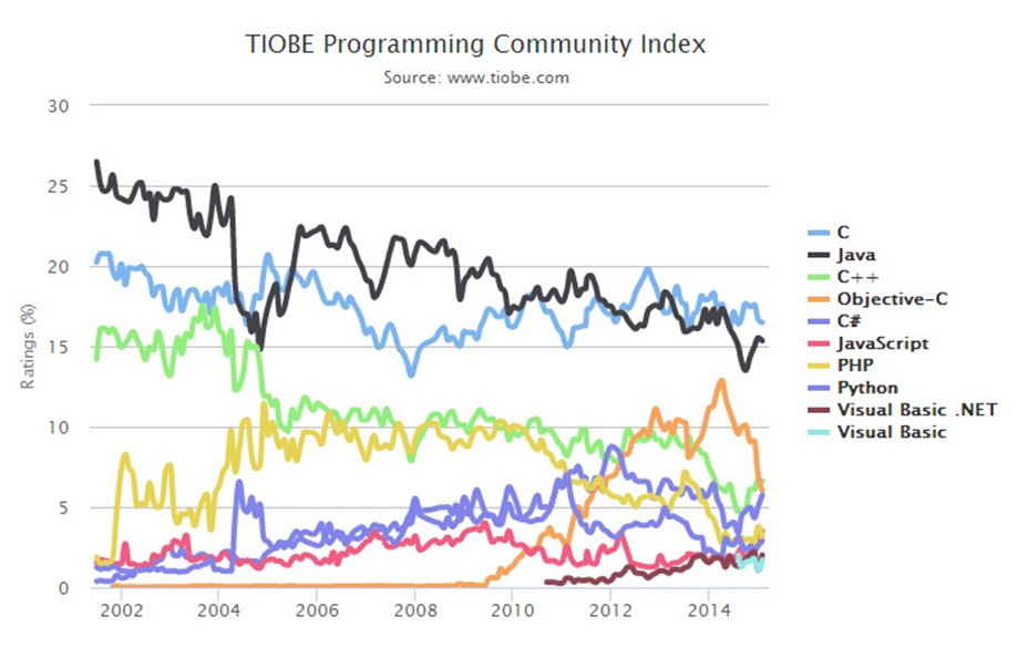编程语言排行榜_2020年编程语言排行榜