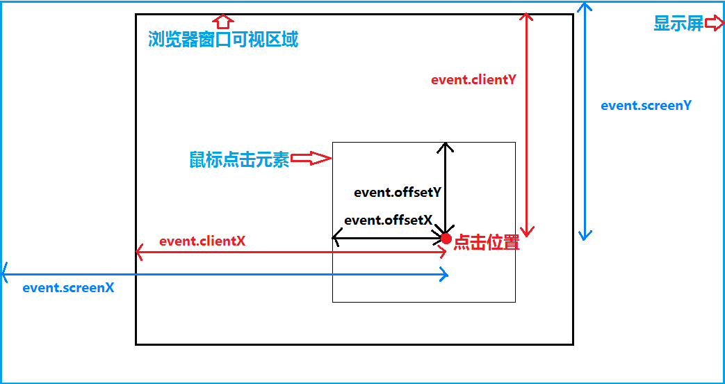 原生js获取鼠标坐标方法全面讲解：clientX/Y,pageX/Y,offsetX/Y,layerX/Y,screenX/Y