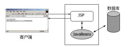 JSP Model模式