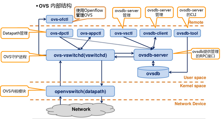 OpenVswitch Architecture